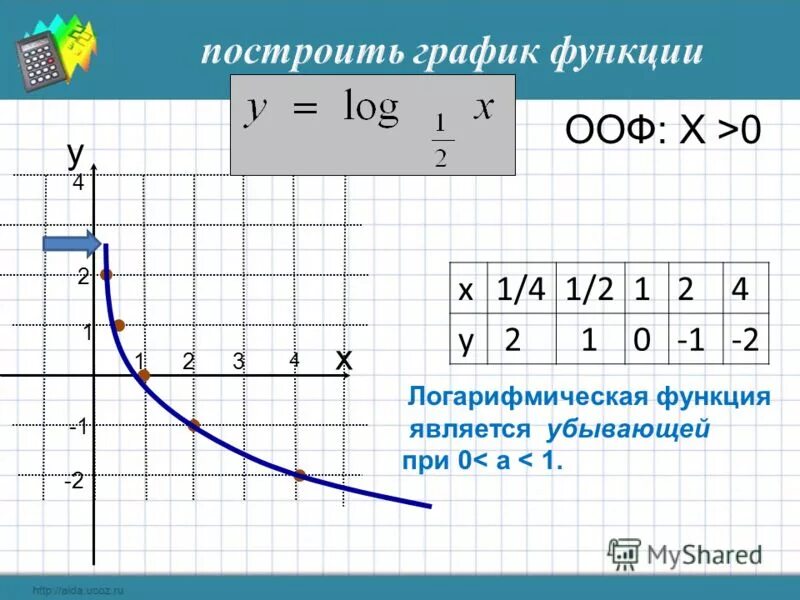 Как строить график функции с логарифмом. Как построить график функции логарифма. График функции логарифма по основанию 2. Как построить график логарифма.