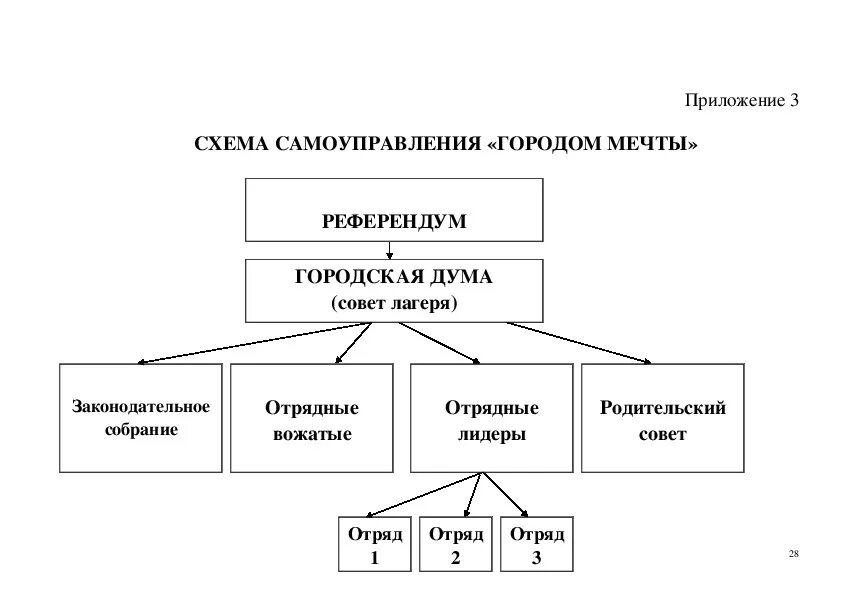 Схема самоуправления в лагере дневного пребывания. Схема самоуправления в отряде. Схема детского самоуправления в лагере. Органы самоуправления в лагере. Модель органа самоуправления