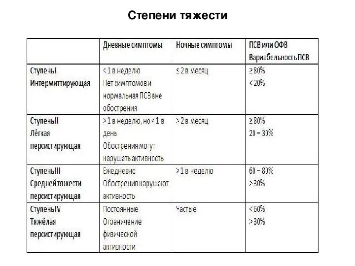 Астма какой степени. Классификация бронхиальной астмы по степени тяжести. Стадии тяжести бронхиальной астмы. Классификация бронхиальной астмы по степени тяжести таблица. Классификация впервые выявленной бронхиальной астмы.