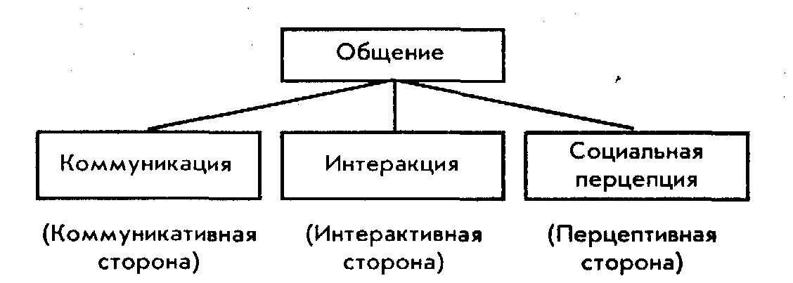 Структура общения схема. Структура общения в психологии схема. Структура процесса общения в психологии схема. Составить схемы: «структура общения». Три составляющих общения