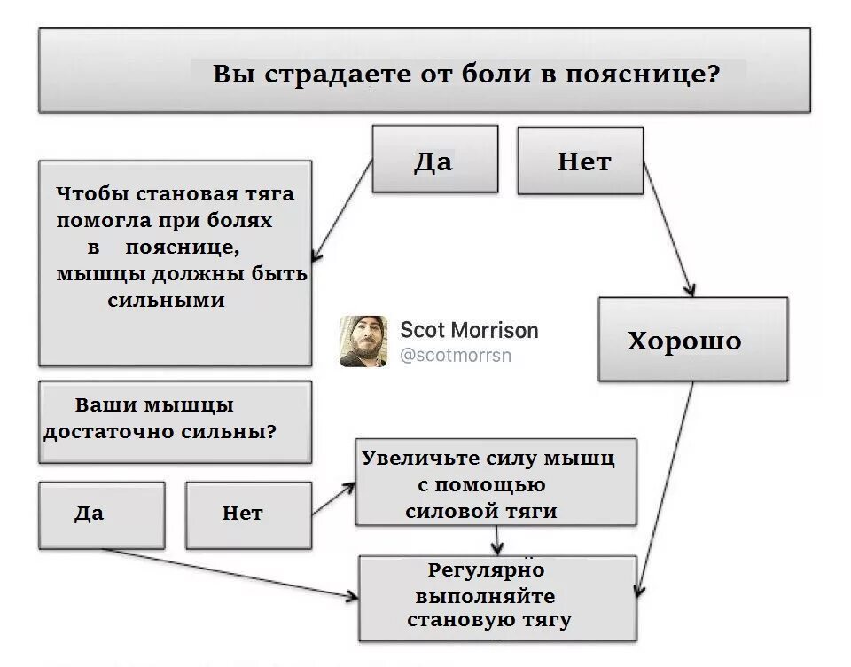 Поясница после становой. Становая тяга болит поясница. При становой тяге болит поясница. Боль в пояснице после становой тяги. Болит позвоночник после становой тяги.