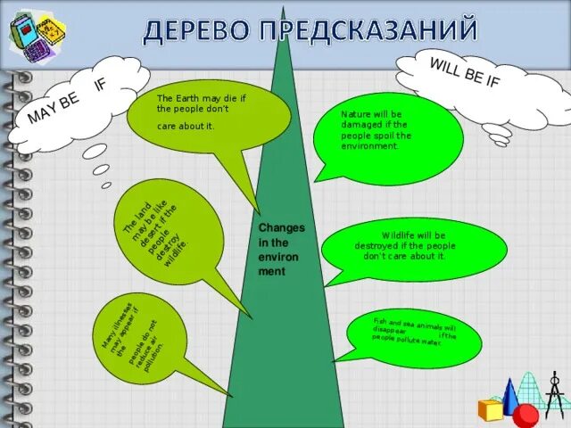 Сценарий урока английского. Проекты на уроке иностранного языка. Дерево предсказаний. Проекты на уроках английского языка. Целеполагание на уроках английского.