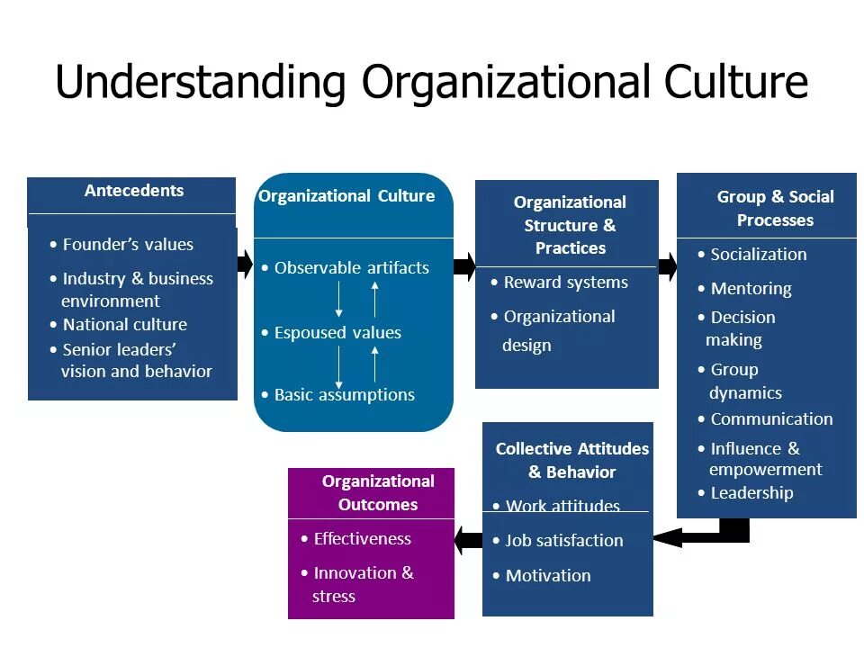 Organizational Culture. Corporate Organizational Culture. Types of Organizational Culture. Organizational Culture is. Understanding cultures