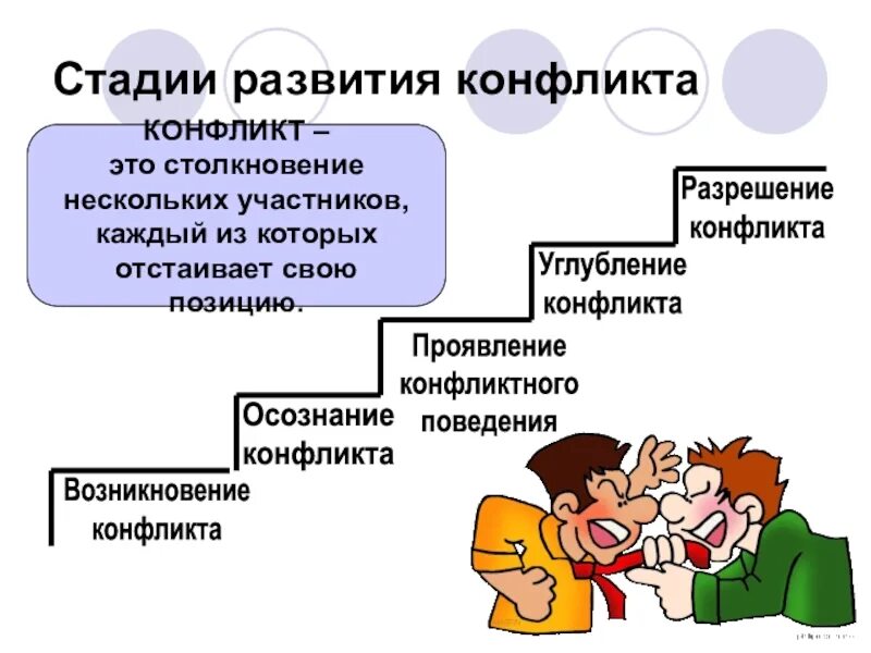 Стадииоазвития конфликта. Стадии развития конфликта. Конфликт этапы конфликта. Причины разрешения конфликта.