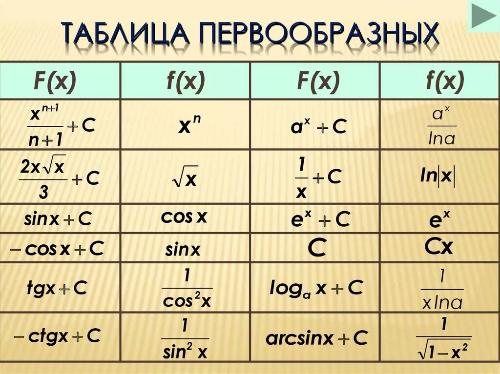 Найти первообразную функции y 2x. Первообразная функции таблица первообразных. Формулы первообразных 11 класс Алгебра. Формулы первообразных функций таблица. Первообразная формулы таблица.