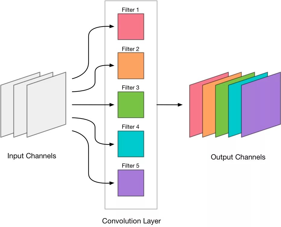 Filter не работает. Convolution Neural Network channels. Convolutional Neural Network Filters. UNET Neural Network.