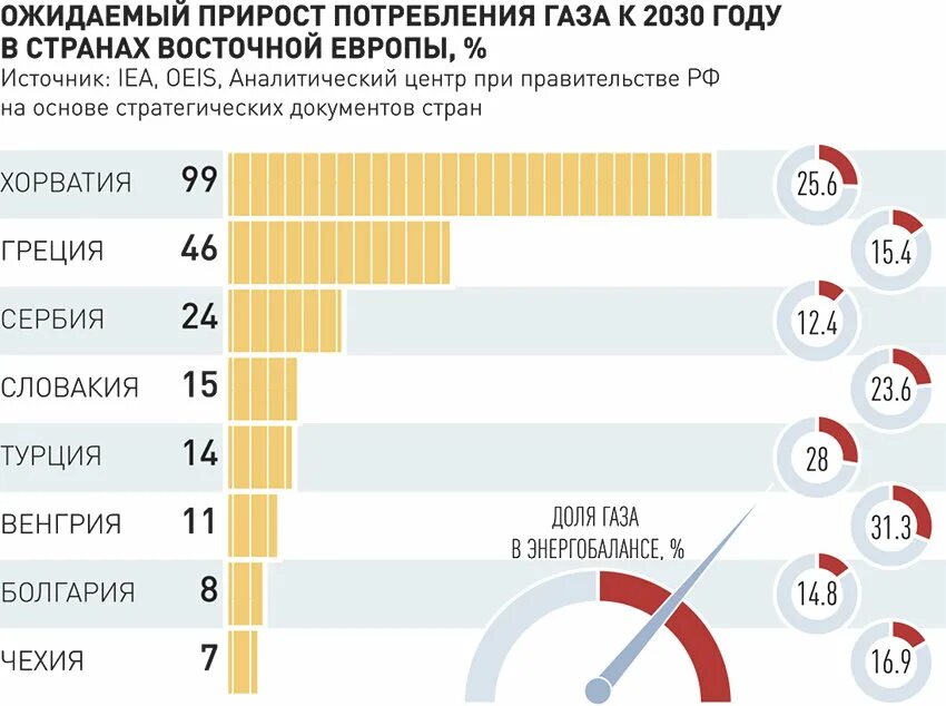 Страны по импорту газа. Газовый рынок. Доли газового рынка в Европе. Участники рынка газа-.