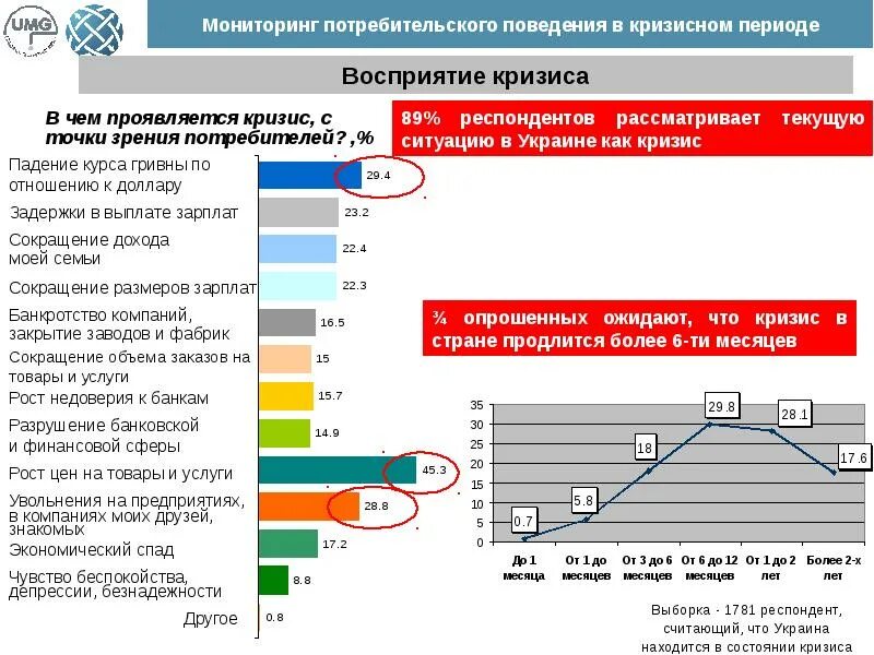 Потребители в кризис. Потребительское поведение в кризис. Спрос на товары в кризис. Период мониторинга. Потребительский спрос в кризис.