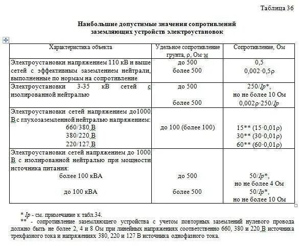 Проверка сопротивления контура заземления периодичность. Нормы сопротивления металлосвязи. Периодичность проведения замеров сопротивления контура заземления. Нормы сопротивления заземляющих устройств.