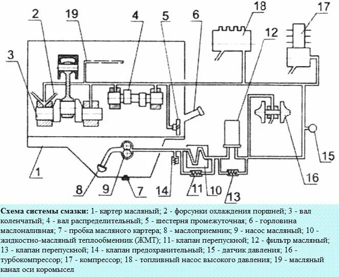 Давление масла д245. Система смазки д 245 схема. Система смазки турбины двигателя д 245. Масляная система двигателя д 245. Система смазки ДВС схема.