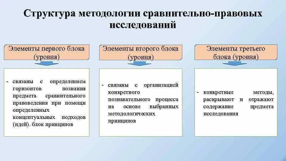 Познания государственно правовых явлений. Методы сравнительно-правового исследования. Сравнительно-правовой метод исследования это. Понятие и структура правового исследования. Методика сравнительно-правового исследования.