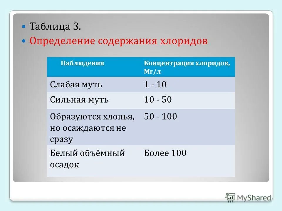 Содержание хлоридов в воде. Содержание хлорид ионов. Норма содержания хлоридов в питьевой воде. Определение содержания хлоридов в воде. Содержание хлоридов.