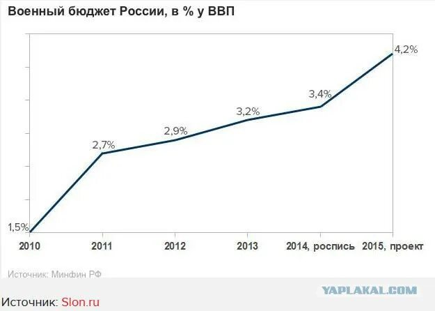 Военный бюджет доклад. Затраты России на военный бюджет. Военный бюджет России график. Военные расходы РФ по годам.