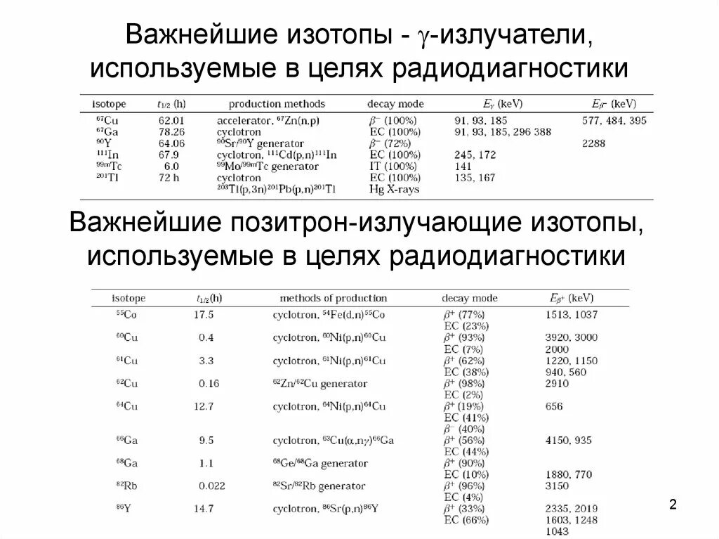 Изотопы ne