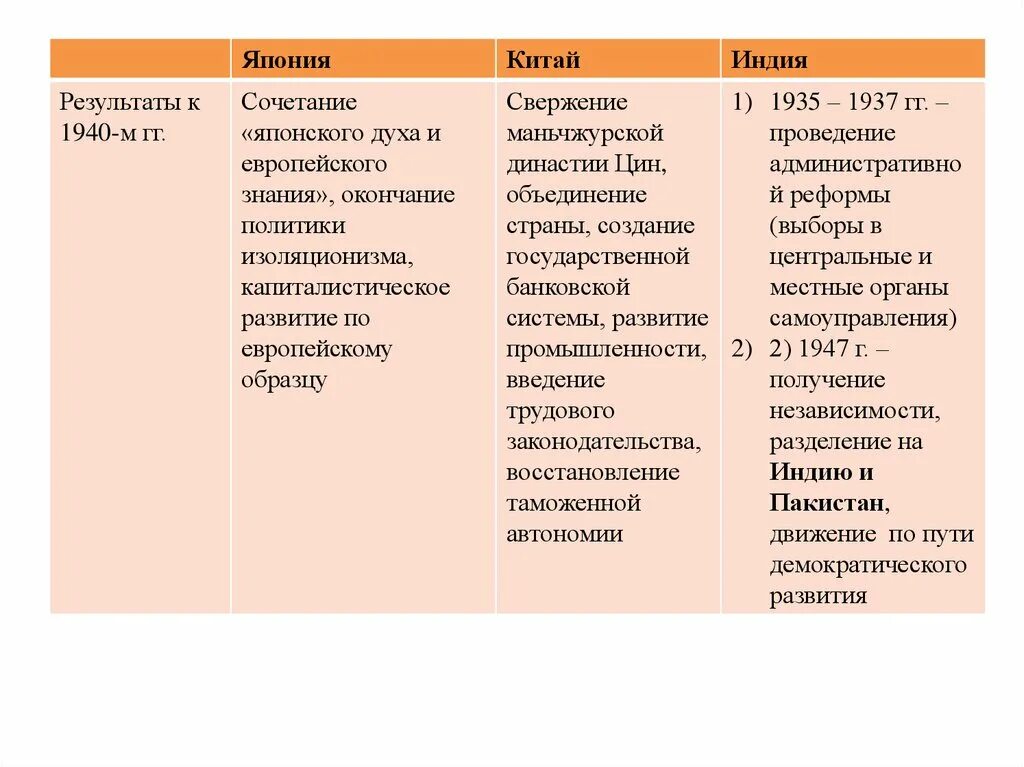 Экономическое и политическое развитие индии. Государственный Строй Индии к началу 20 века. Модернизация в странах Востока таблица. Особенности модернизации стран Востока. Восток в 1 половине 20 века таблица.