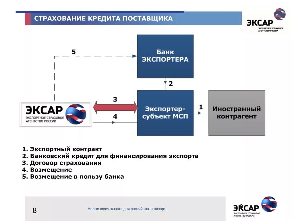 Организация страхования кредитов. Страхование экспортных кредитов. Агентство по страхованию экспортных кредитов и инвестиций. Страхование кредита схема. Экспортные кредитные агентства.