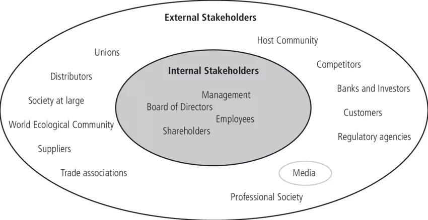 Media internals. Стейкхолдеры это. External stakeholders. Internal stakeholders. Стейкхолдеры диаграмма.