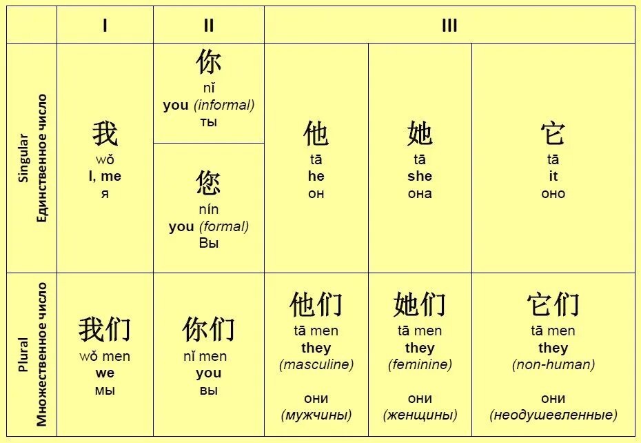 Местоимения в китайском языке таблица. Личные местоимения в китайском языке. Личные и притяжательные местоимения в китайском языке таблица. Притяжательные местоимения в китайском языке таблица. Переведи на китайский шаг