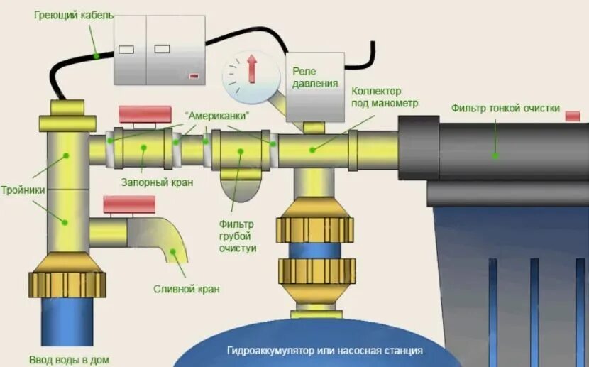 Соединение воды. Схема подключения фильтра ввода воды. Схема датчики давления на трубопроводе в колодце. Схема ввода воды в дом. Схема ввода водопровода.