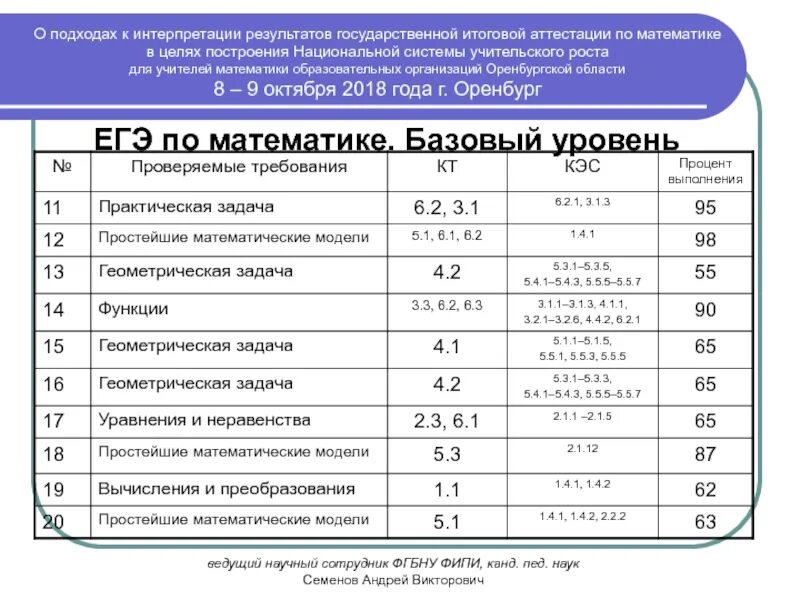 Коды проверяемых элементов содержания