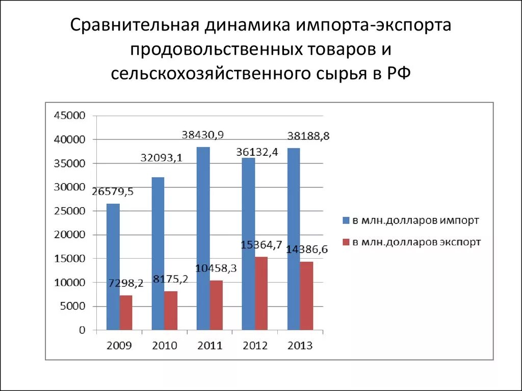 Экспорт импорт товаров. Динамика российского экспорта и импорта. Экспорт и импорт товаров в России. Динамика импорта РФ.