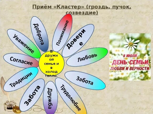 Составить слово ценность. Кластер семья. Кластер по семье. Кластер на тему семейные ценности. Кластер на темусесейные ценности.