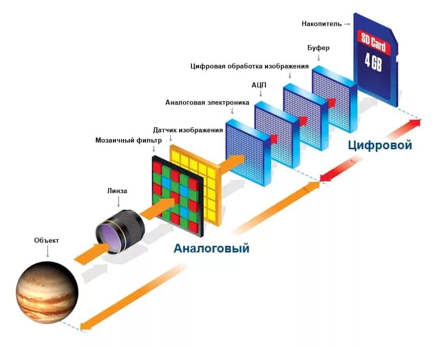 Принцип работы цифровой видеокамеры. Принцип работы цифровой камеры схема. Принцип работы матрицы камеры схема. Принцип работы видеокамеры схема.