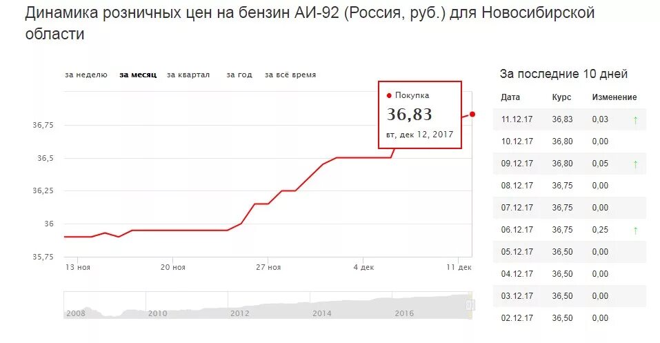 На сколько процентов вырос бензин. Сколько стоял бензин в 2013 году. Бензин в 2013 году цена. Бензин 2010 год. Стоимость бензина в 2010 году в России.