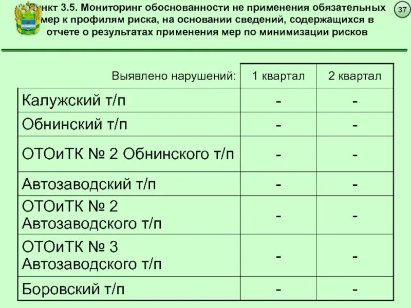 На основании информации содержащейся. Меры применяемые в рамках профиля риска. Результаты применения мер по минимизации рисков. Профиль риска в таможенном деле. Профиль риска +обязательный к применению это.