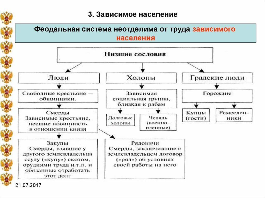 Категория зависимого населения в древней руси. Зависимое население древней Руси. Схема социальная структура населения древней Руси. Русское общество в 11 веке категории зависимого населения. Схема структура населения древней Руси.