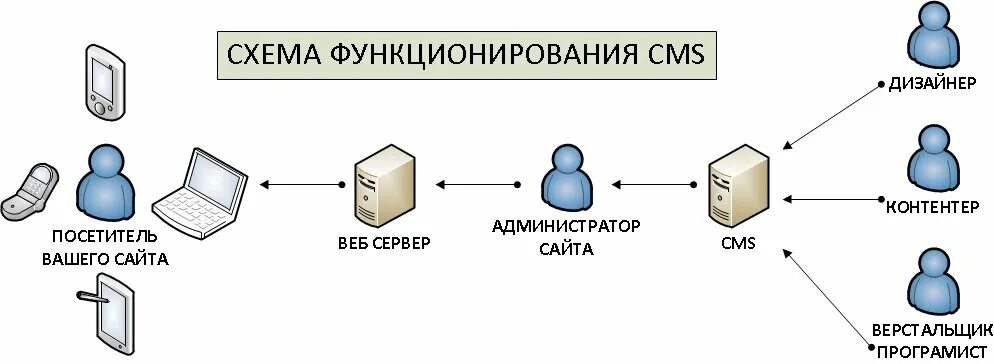 Web система. Схема функционирования cms. Система управления контентом. Схема работы cms. Системы управления контентом (сайтом).