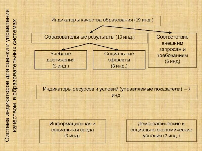 Качества управления образовательными системами. Индикаторы качества образования. Показателя и индикатора для управления качеством образования. Управление качеством образования.