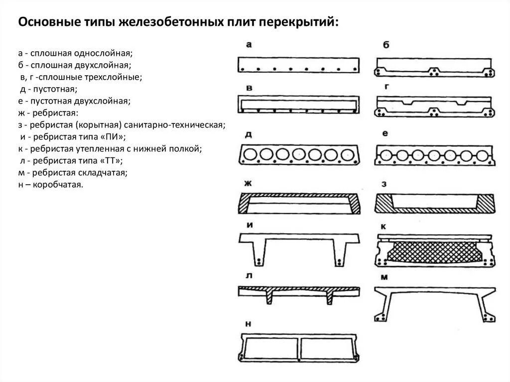 Ж б покрытия. Типы ж/б плит перекрытия:. Плиты перекрытия корытного типа. Разновидность плит перекрытия ЖБИ. Ребристые железобетонные плиты корытного типа.