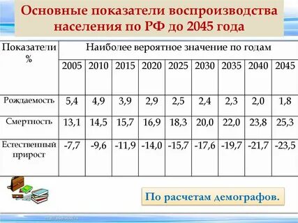 Общие показатели воспроизводства населения