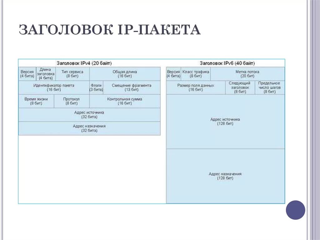 Доставку каждого отдельного пакета выполняет протокол. Формат заголовка IP. Укажите Назначение части заголовка пакета – поле данных.. Структура заголовков протоколов IP- 4. Структура заголовка пакета.