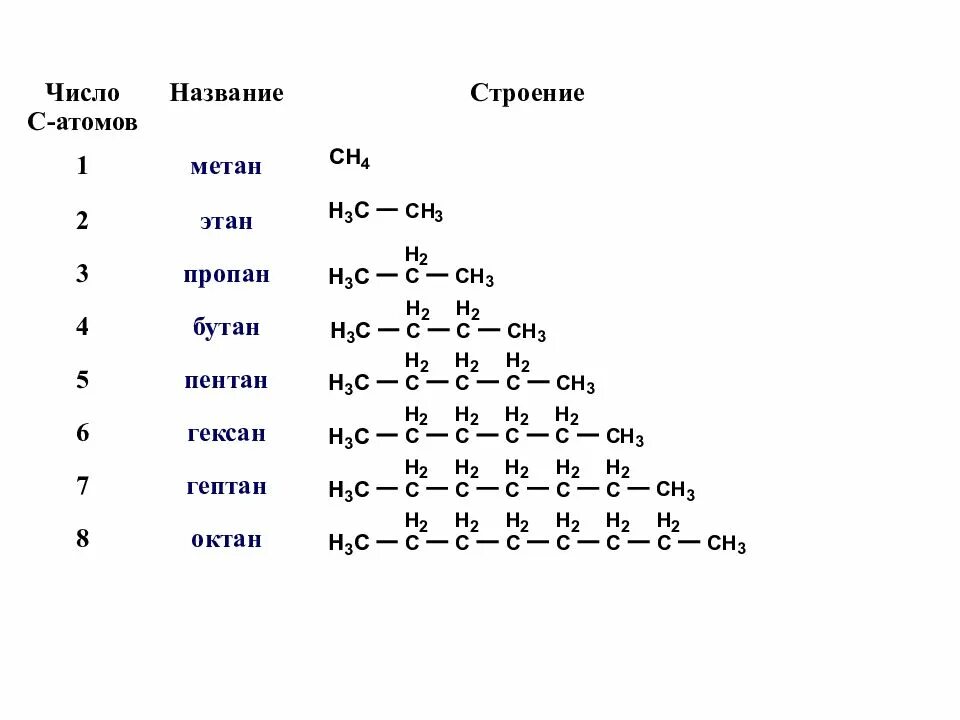 Бутан и пентан являются. Изомеры гептана структурные формулы. Метан структура формула. Формулы изомеров гептана. Изомеры гептана с7н16.