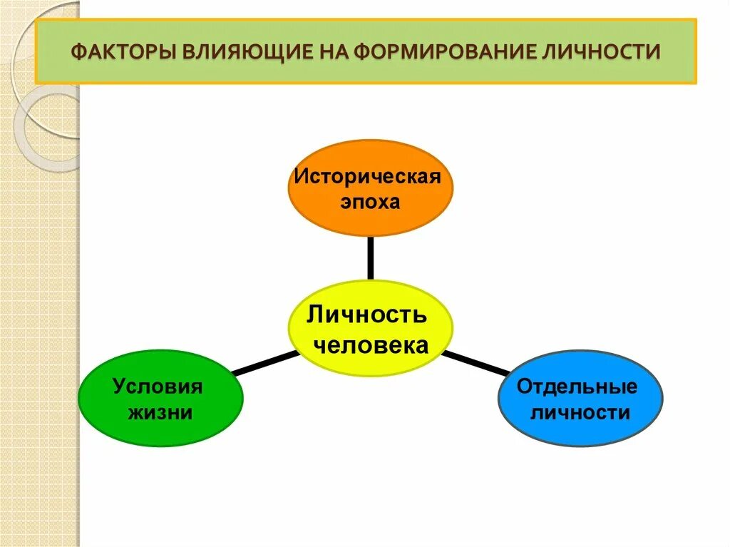 Факторы развития народов. Факторы влияющие на формирование личности. Факторы влияния на формирование личности. Факторы влияния на личность. Факторы влияющие на формирование личности человека.