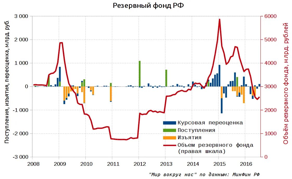 Резервный фонд россии