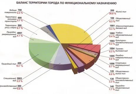 Город балансе
