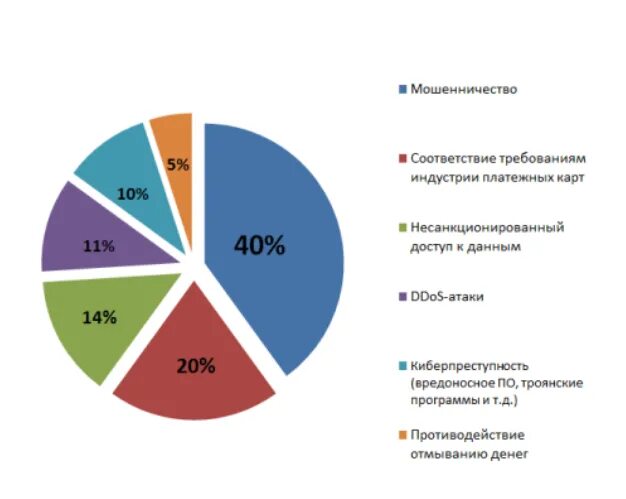 Процент мошенничества