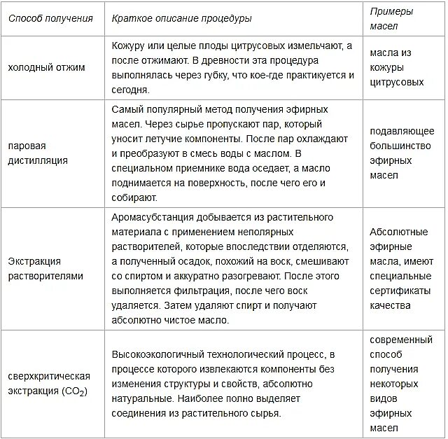 Свойства косметических масел. Эфирные масла свойства и применение таблица. Свойства эфирных масел таблица. Характеристики эфирных масел таблица. Ароматерапия эфирные масла таблица свойства и применение.