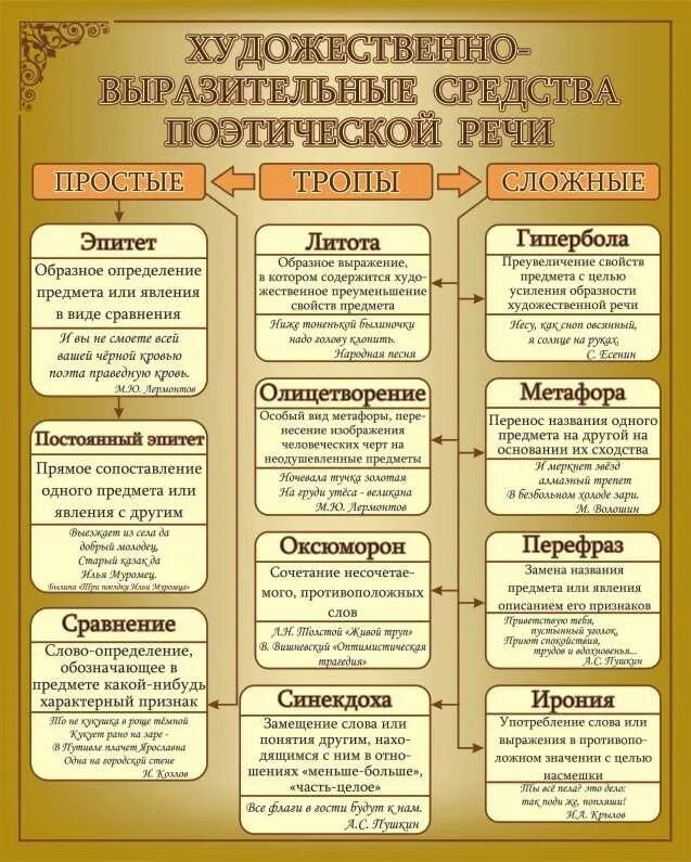 Художественные средства в литературе. Изобразительно-выразительные средства русского языка. BPJ,hfpbntkmyjdjhjpbntkmyst chtlcnd zzpsrf. Приемы в литературе таблица.