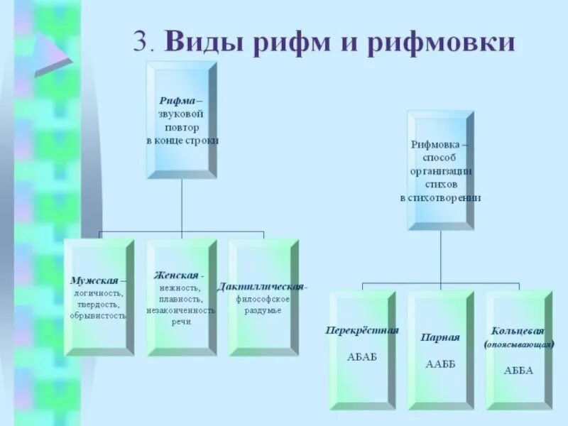 Форма построения стихотворения. Рифмы стихотворений таблица. Типы рифм в литературе. Виды рифмы в стихотворении. Типы рифмовки стихотворения.