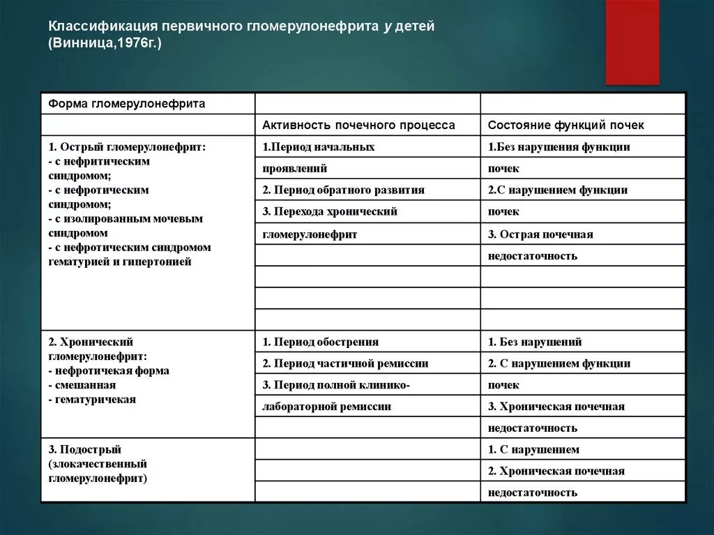 Классификация острого гломерулонефрита. Хронический гломерулонефрит классификация воз. гломерулонефрит у детей классификация воз. гломерулонефрит классификация первичный и вторичный. классификация первичного гломерулонефрита у детей винница 1976.