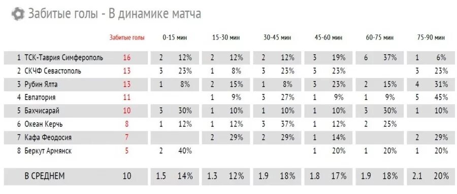 Количество забитых голов в матче