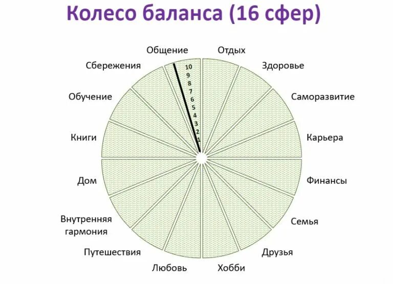 Составить колесо. Колесо баланса отношений с мужчиной. Составить колесо. Колесо жизненного баланса блиновская. Составить колесо.
