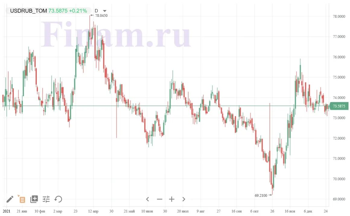 Курс рубля к доллару 2022. Доллар рубль в 2022 году. Курс рубля 2022. Доллары в рубли 2022. Курс доллара 2022.