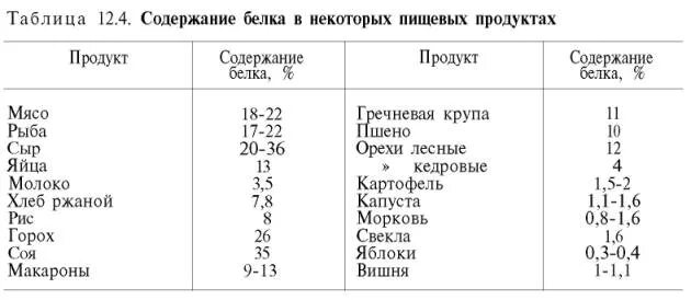 Количество белка в продуктах питания таблица на 100 гр eCookie.ru