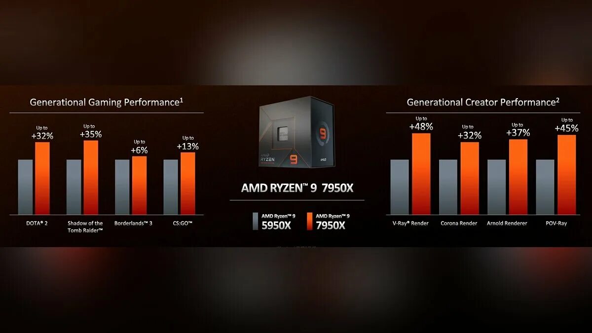 Ryzen 7950x. Ryzen 9 7950x. Ryzen 7 7600x. Ryzen 9 7950x фото. Ryzen 5 7600x vs i5