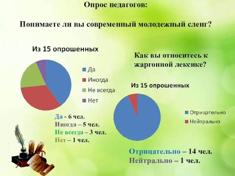 Современная лексика молодёжи. Опрос про молодежный сленг. Анкета молодежный сленг. Молодежный жаргон в речи современных школьников. Сигма это сленг молодежи что